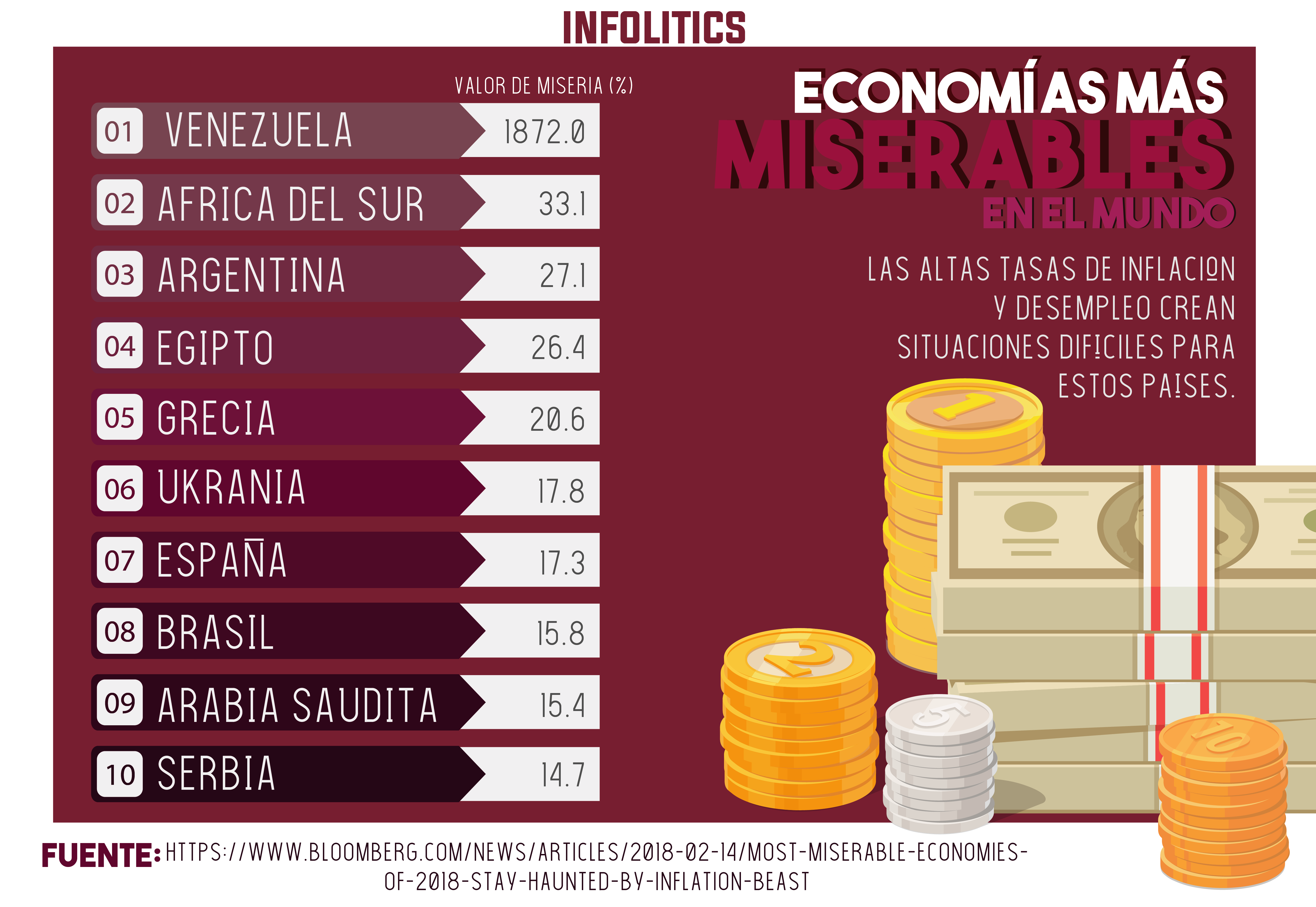 Estas son las economías más miserables según Bloomerg